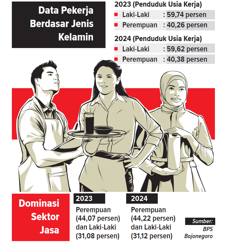 Statistik keterlibatan perempuan dalam sektor pekerjaan Bojonegoro. (AINUR OCHIEM/RADAR BOJONEGORO)