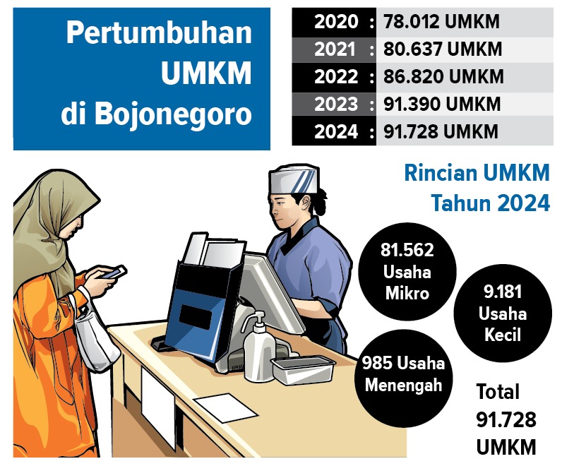 Infografis Pertumbuhan UMKM di Bojonegoro.