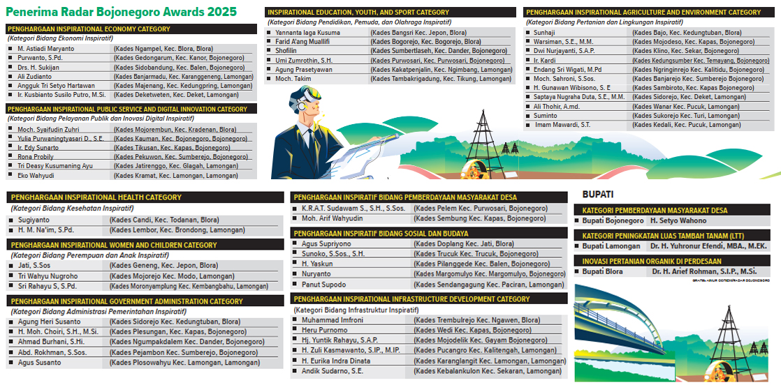 Daftar Pemenang Jawa Pos Radar Bojonegoro Awards 2025 (AINUR OCHIEM/RADAR BOJONEGORO)