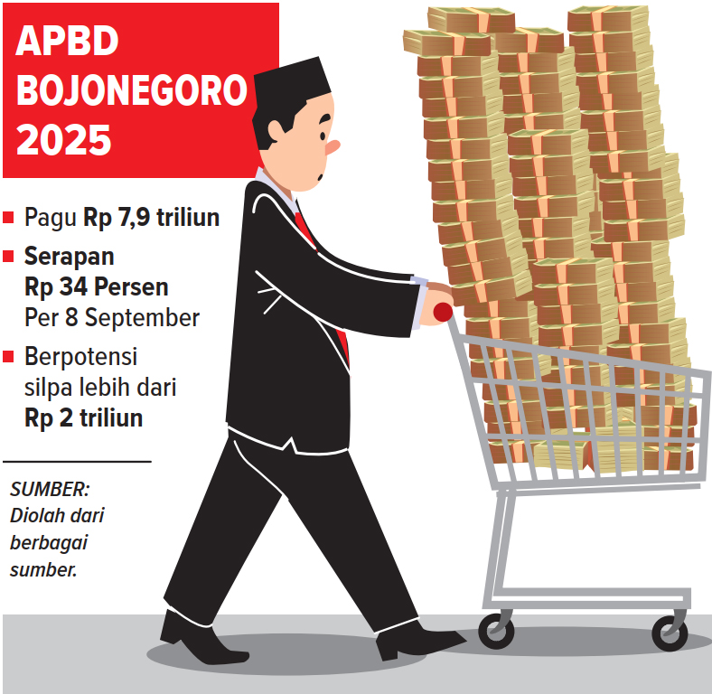 Infografis APBD Bojonegooro 2025. (AINUR OCHIEM/RADAR BOJONEGORO)