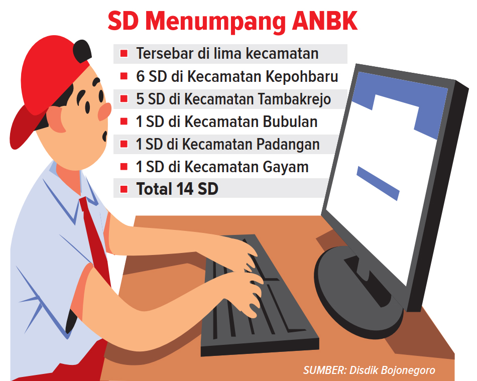 Infografis pelaksanaan ANBK 2025 di Bojonegoro (AINUR OCHIEM/RADAR BOJONEGORO)