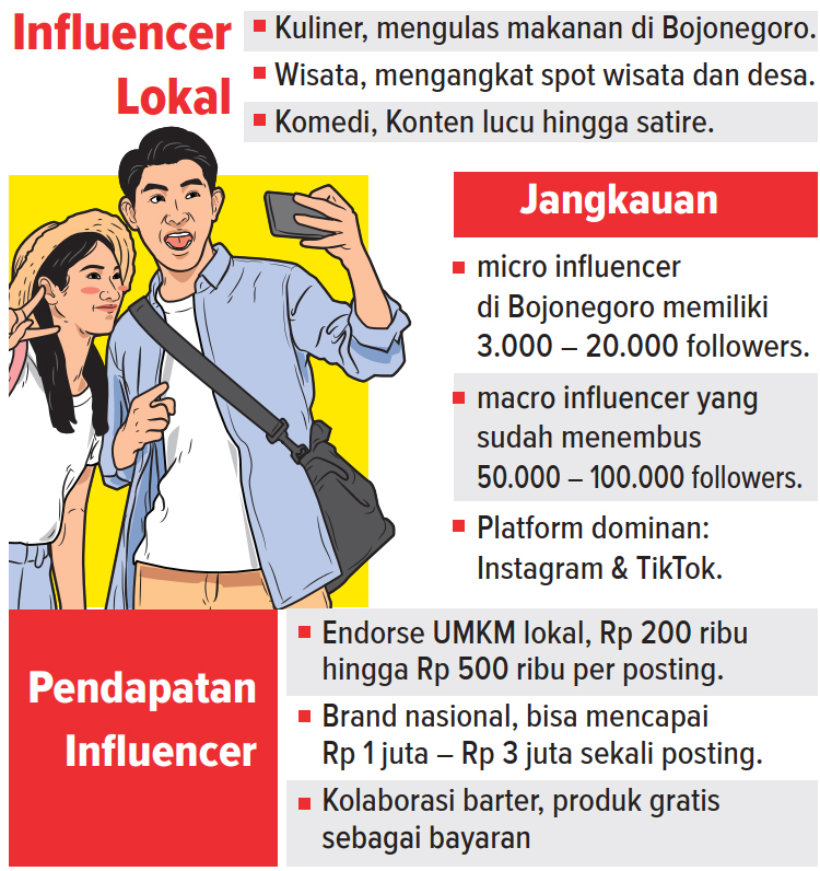 Infografis influencer di Bojonegoro (AINUR OCHIEM/RADAR BOJONEGORO)