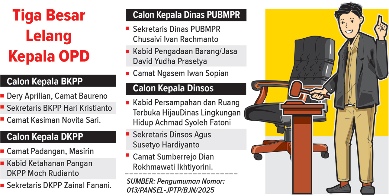 Infografis Kandidat Kepala OPD Bojonegoro (AINUR OCHIEM/RADAR BOJONEGORO)
