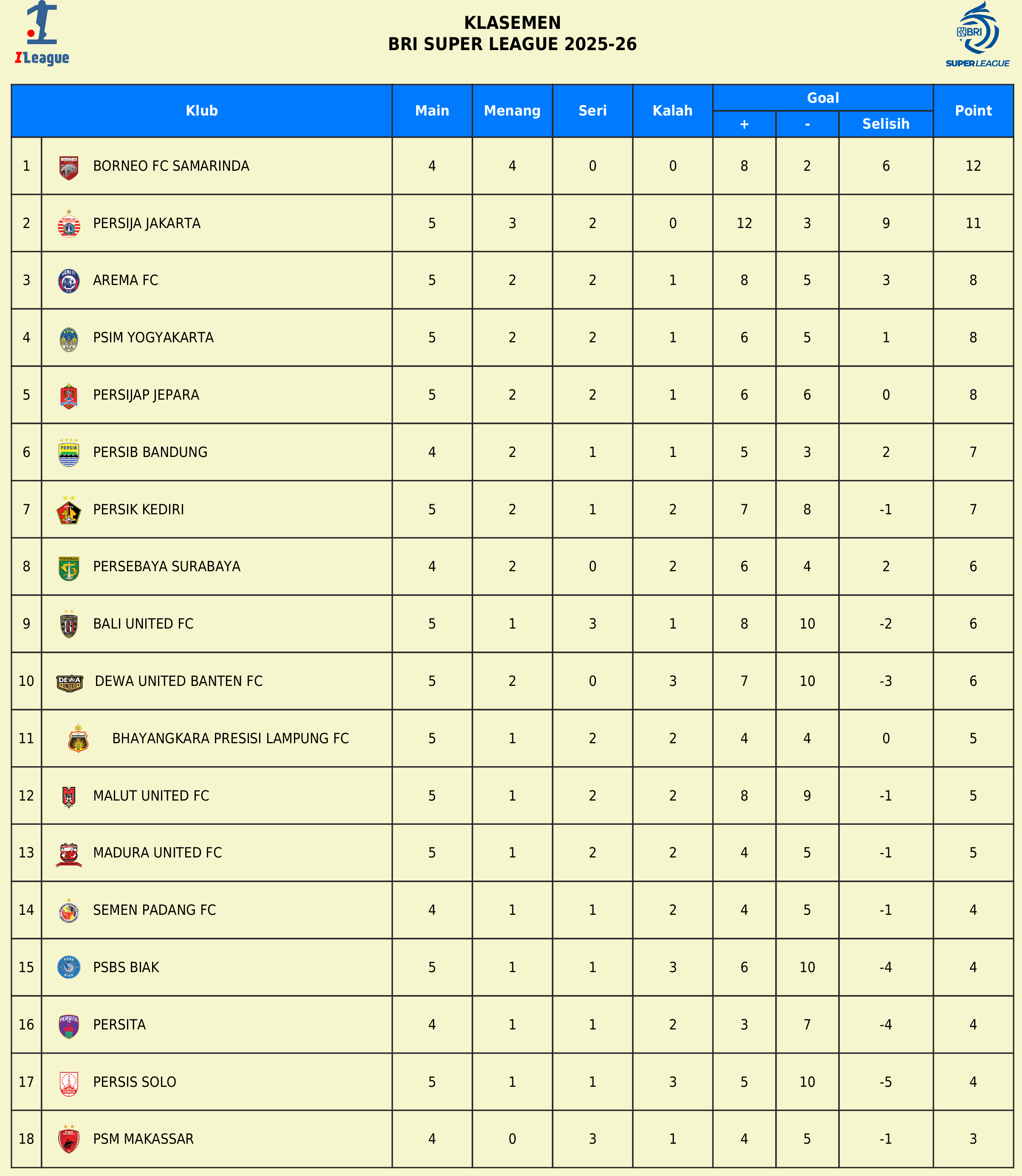 Klasemen BRI Super League 2025/2026 hingga pekan ke-5.