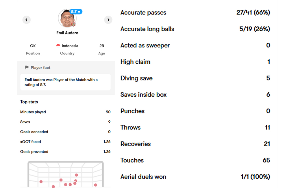 Statistik Emil Audero ketika bertamu ke kandang Verona.