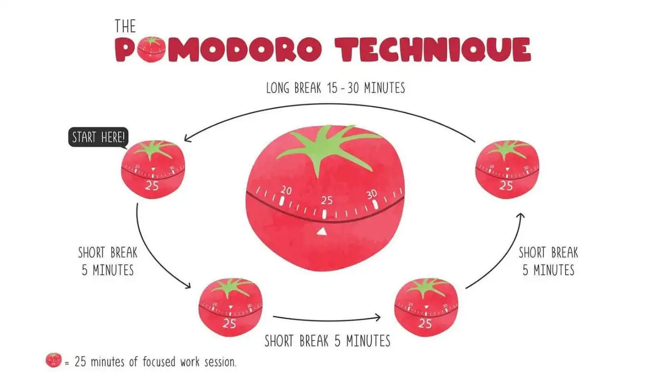 Ilustrasi Teknik Pomodoro