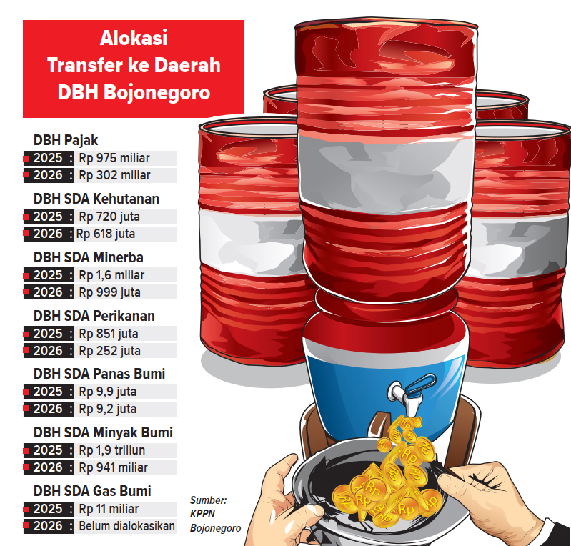 Infografis Alokasi DBH Bojonegoro 2026 (AINUR OCHIEM/RADAR BOJONEGORO)