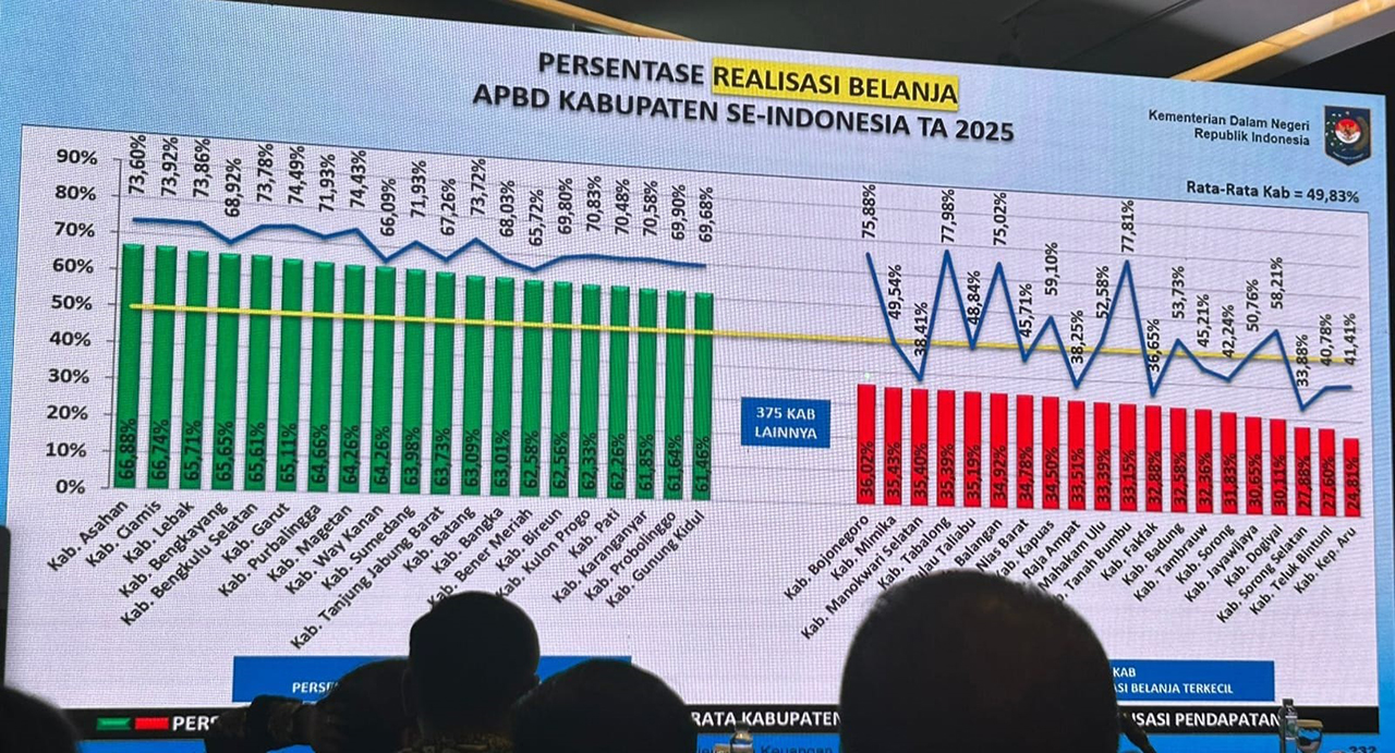 RENDAH: Realisasi APBD Bojonegoro 2025 masih rendah, di angka 38,19 persen per 30 September. Termasuk dalam 20 kabupaten/kota dengan serapan APBD yang rendah secara nasional.