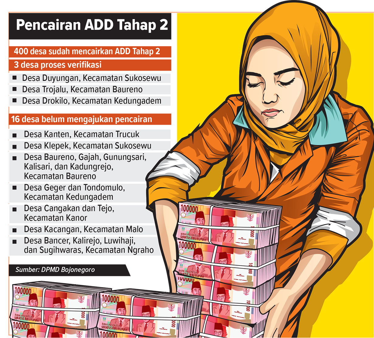 Infografis Pencarian ADD Tahap 2 di Bojonegoro (AINUR OCHIEM/RADAR BOJONEGORO)