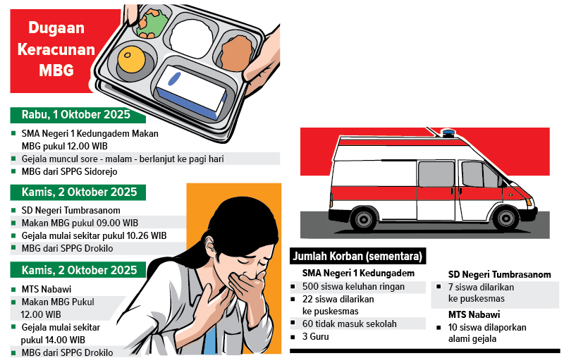Infografis kronologi keracunan MBG di Kedungadem