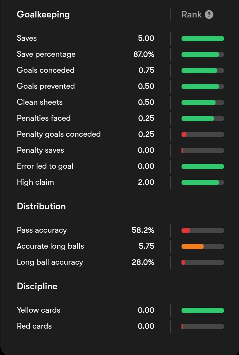 Statistik Emil Audero per pertandingan.