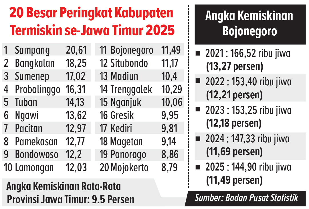 Infografis Peringkat Kemiskinan di Jawa Timur (AINUR OCHIEM/RADAR BOJONEGORO)