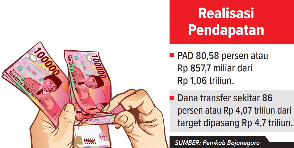 Ilustrasi pendapatan daerah Kabupaten Bojonegoro Hingga September 2025. (AINUR OCHIEM/RADAR BOJONEGORO)