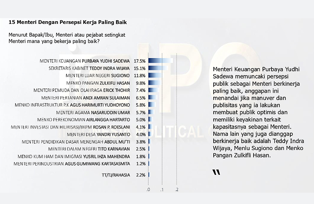 Data survei IPO, Menteri Purbaya Yudhi Sadewa menjadi nomor satu dengan kinerja terbaik.