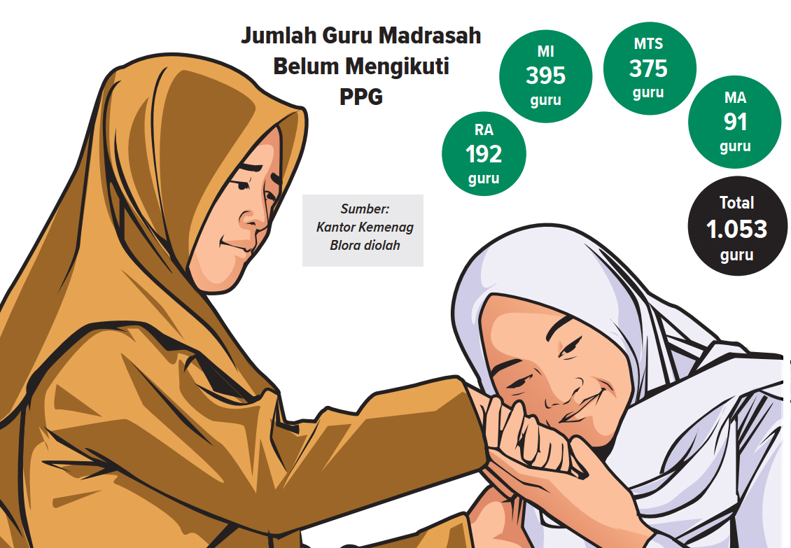 Infografis Guru Madrasah di Blora (AINUR OCHEIM/RADAR BOJONEGORO)