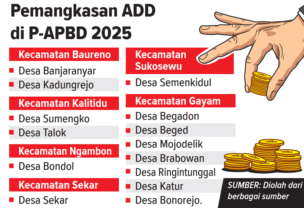 Infografis Desa yang terdampak pemangkasan ADD (AINUR OCHIEM/RADAR BOJONEGORO)