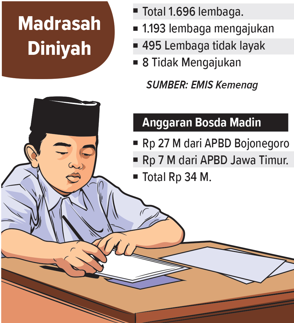 Ilustrasi Pengajuan Bosda Madin di Bojonegoro (AINUR OCHIEM/RADAR BOJONEGORO)