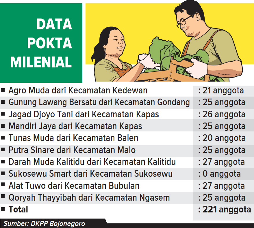 Infografis Poktan Milenial di Bojonegoro(AINUR OCHIEM/RADAR BOJONEGORO)