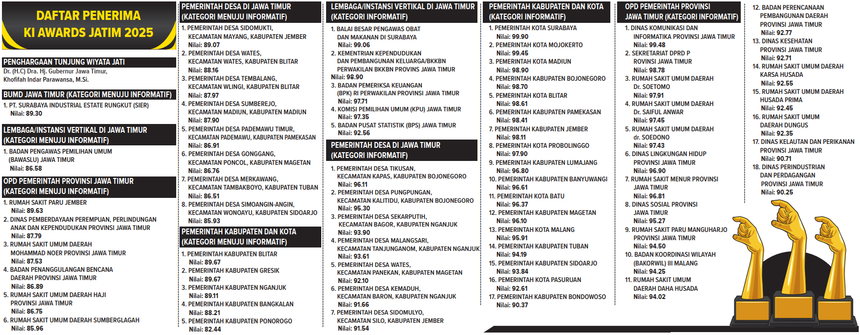 Daftar penerima penghargaan KI Jatim Awards 2025 (AINUR OCHIEM/RADAR BOJONEGORO)