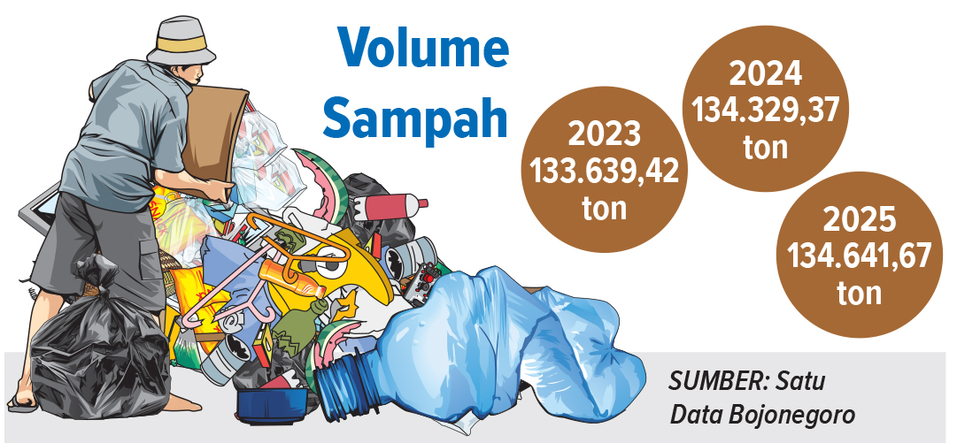Infografis volume sampah di Bojonegoro (AINUR OCHIEM/RADAR BOJONEGORO)