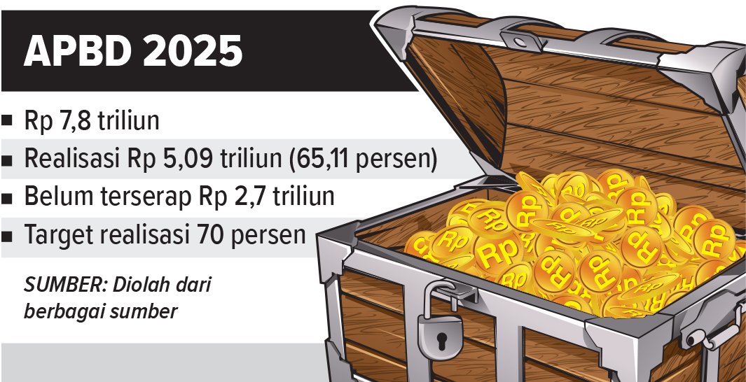 Infografis sisa APBD Bojonegoro 2025 (AINUR OCHIEM/RADAR BOJONEGORO)
