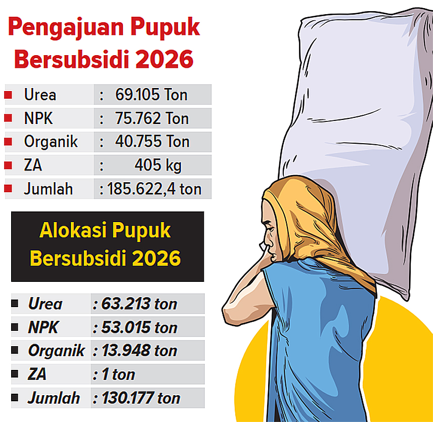 Ilustrasi perbandingan pengajuan dan alokasi pupuk bersubsidi Bojonegoro 2026 (AINUR OCHIEM/RADAR BOJONEGORO)