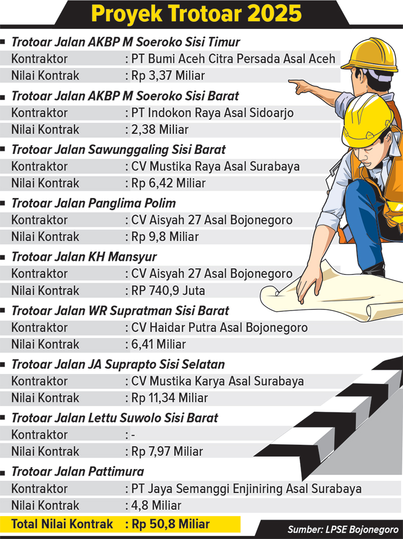 Infografis Rekanan Proyek Trotoar Bojonegoro 2025 (AINUR OCHIEM/RADAR BOJONEGORO)