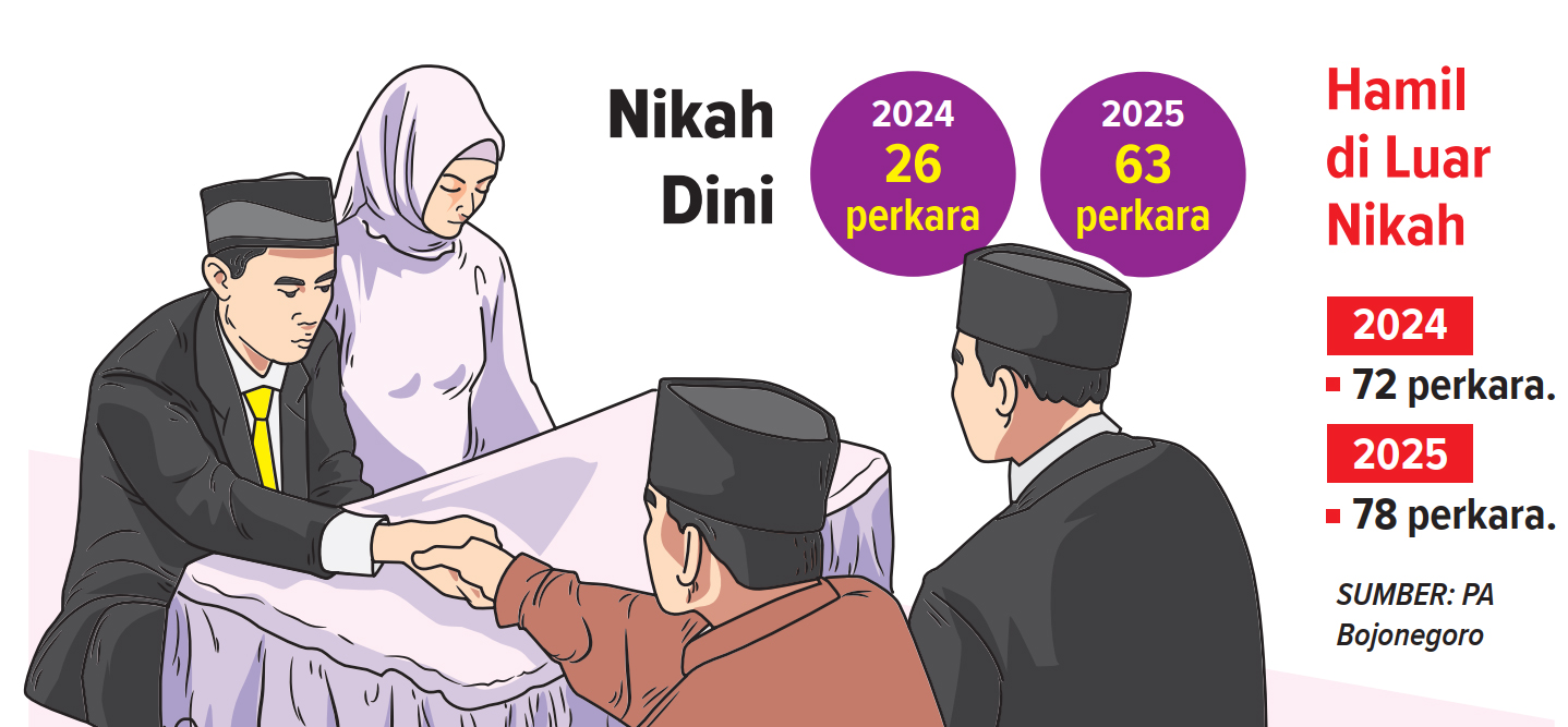 Infografis Pernikahan Dini di Bojonegoro (AINUR OCHIEM/RADAR BOJONEGORO)