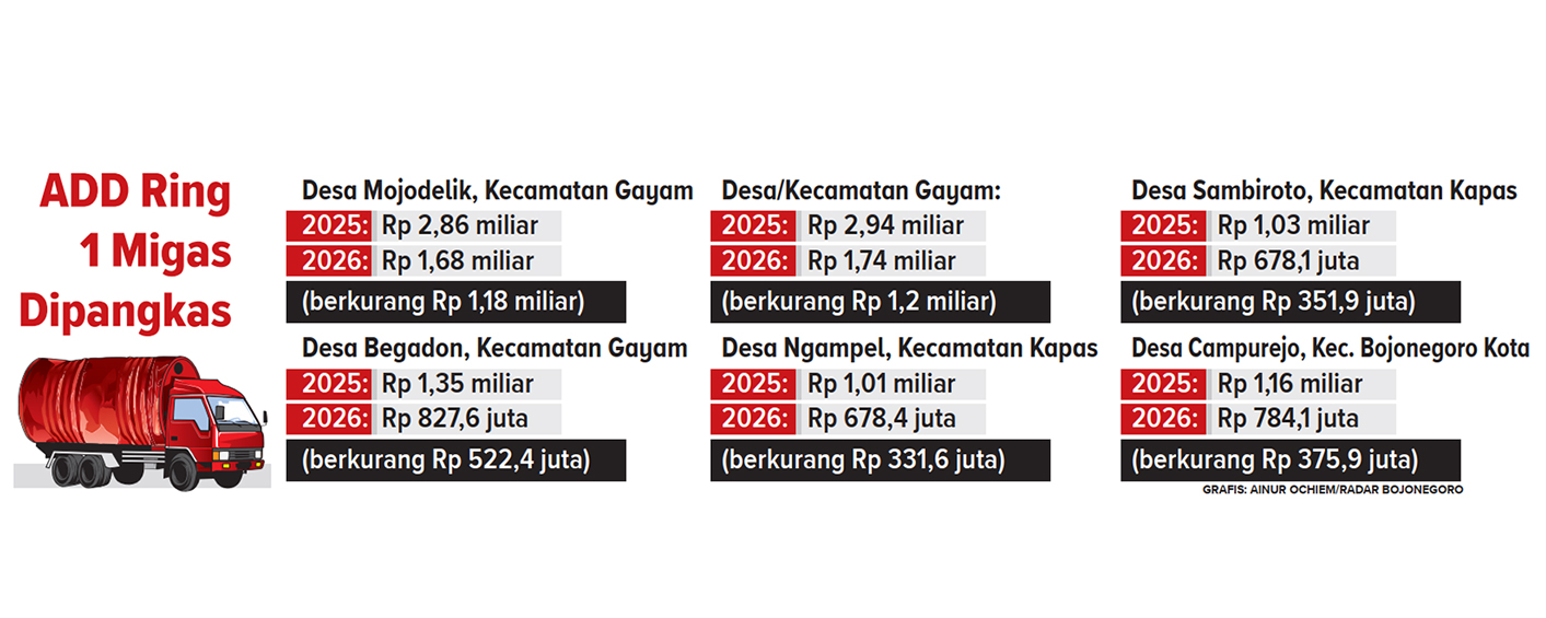 Infografis pemangkasan ADD di Ring 1 Migas Bojonegoro (AINUR OCHIEM/RADAR BOJONEGORO)