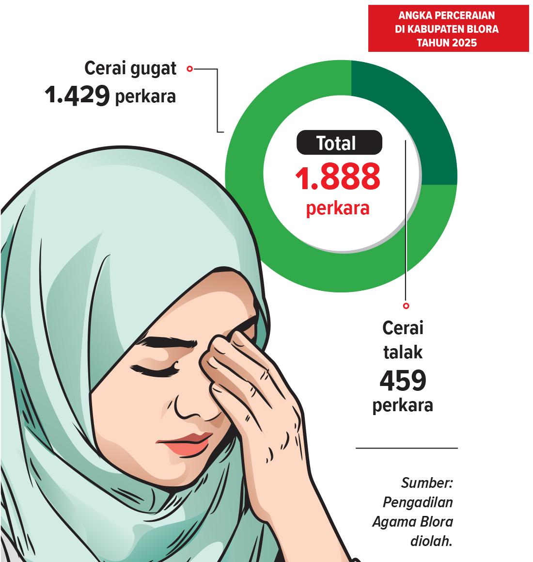 Infografis perceraian di Blora pada 2025 (AINUR OCHIEM/RADAR BOJONEGORO)