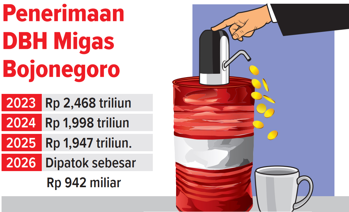 Infografis DBH Migas Bojonegoro (AINUR OCHIEM/RADAR BOJONEGORO)