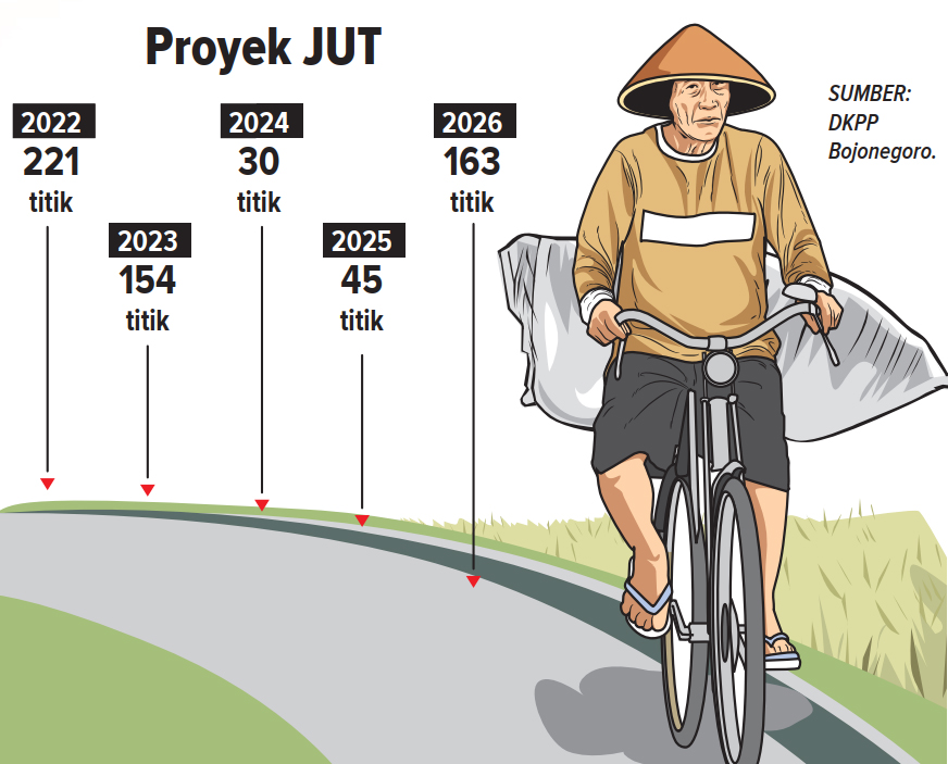 Infografis pagu proyek JUT Bojonegoro (AINUR OCHIEM/RADAR BOJONEGORO)