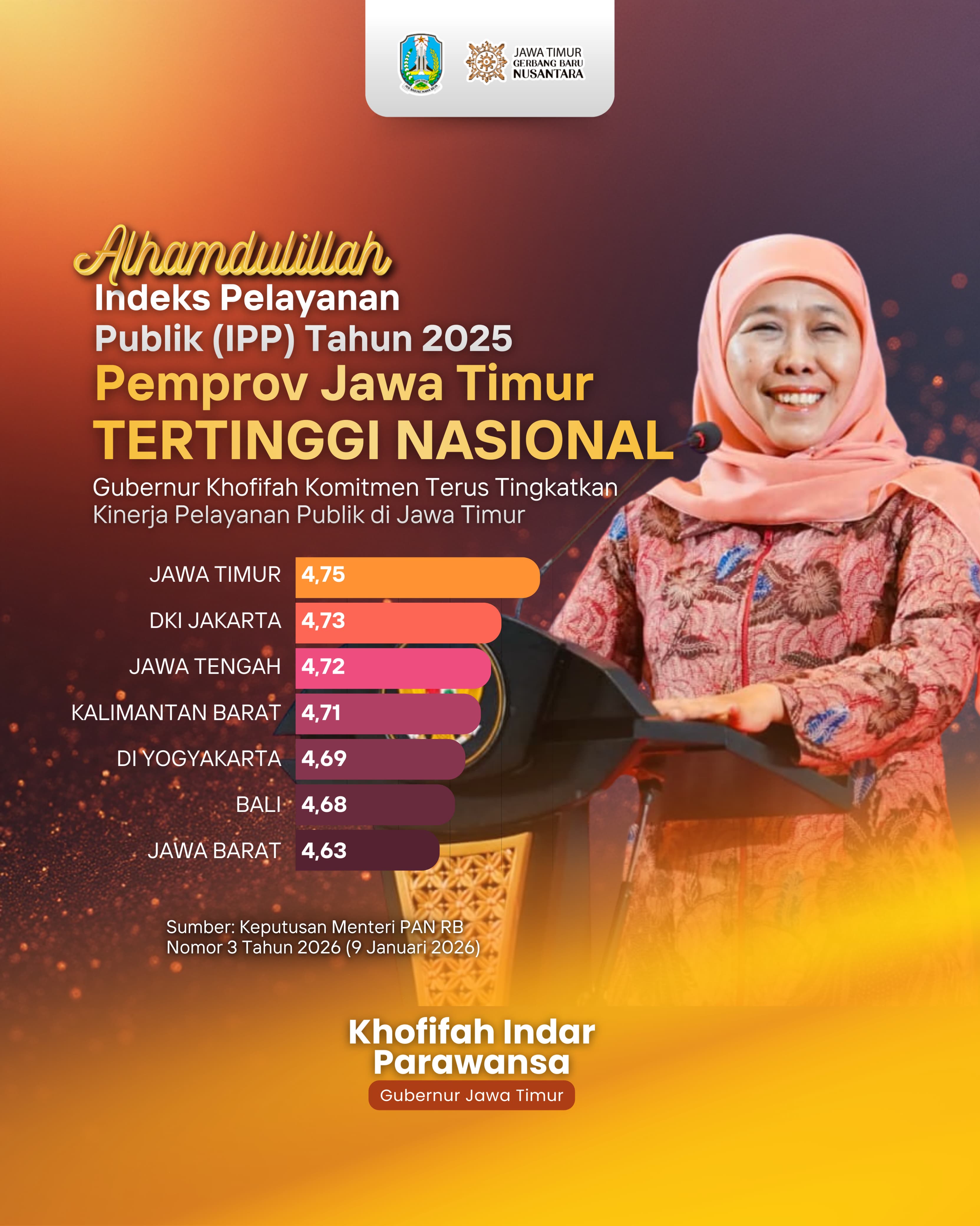 PRESTASI: Gubernur Jatim Khofifah Indar Parawansa raih indeks pelayanan publik tertinggi nasional 2025.
