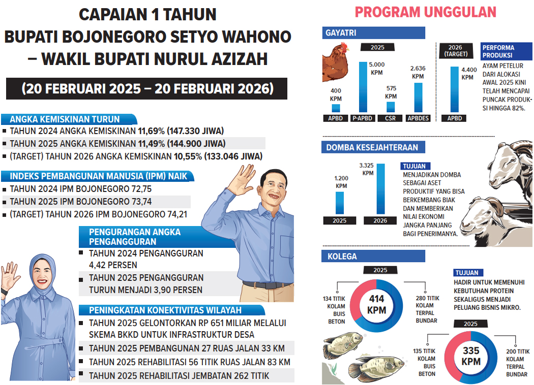 Infografis capaian satu tahun kepemimpinan Bupati Bojonegoro Setyo Wahono dan Wabup Nurul Azizah