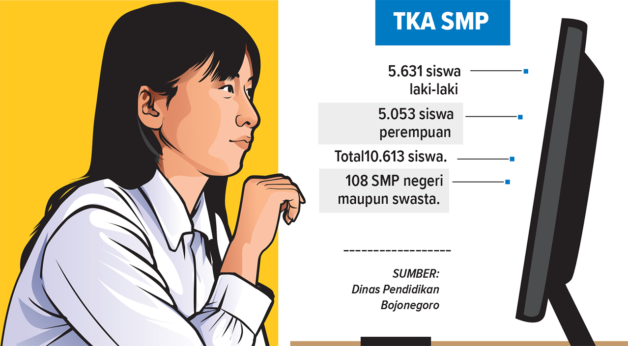 Infografis pelaksanaan TKA SMP Bojonegoro (AINUR OCHIEM/RADAR BOJONEGORO)