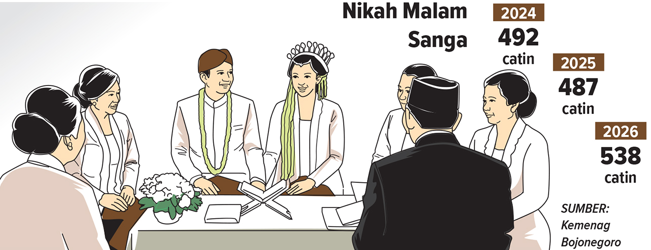 Infografis pernikahan Malam Sanga di Bojonegoro (AINUR OCHIEM/RADAR BOJONEGORO)