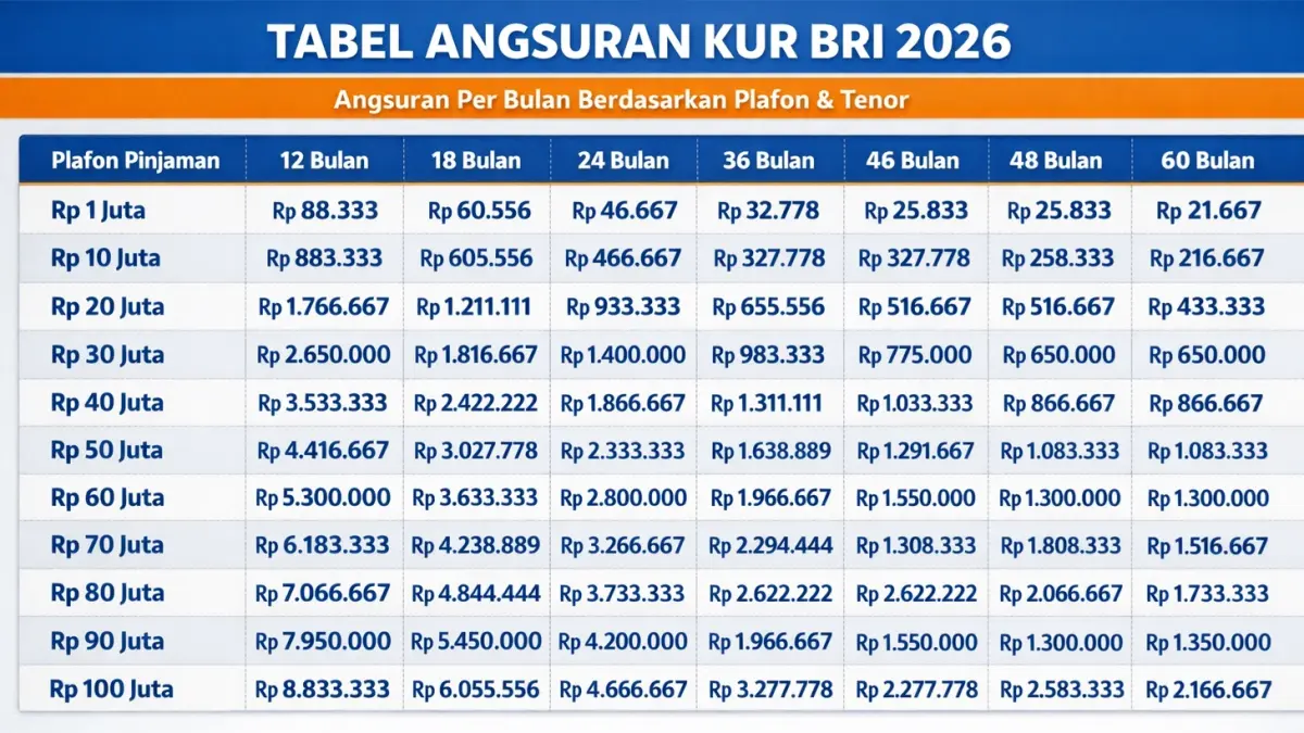 KUR BRI 2026: Cek tabel cicilan ringan KUR BRI 2026.