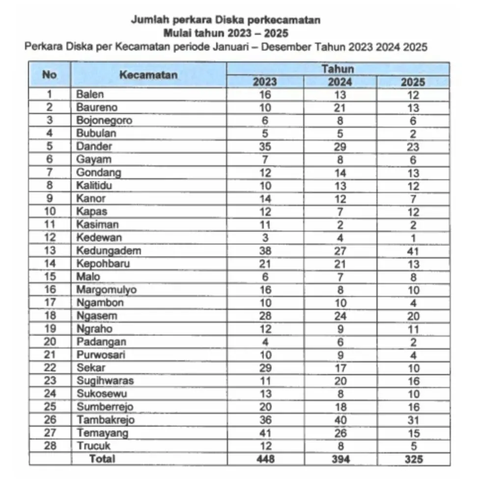 Kecamatan penyumbang Diska Bojonegoro. 