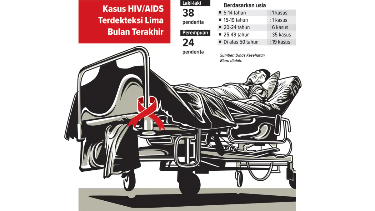 Infografis Temuan Kasus HIV di Blora (AINUR OCHIEM/RADAR BOJONEGORO)