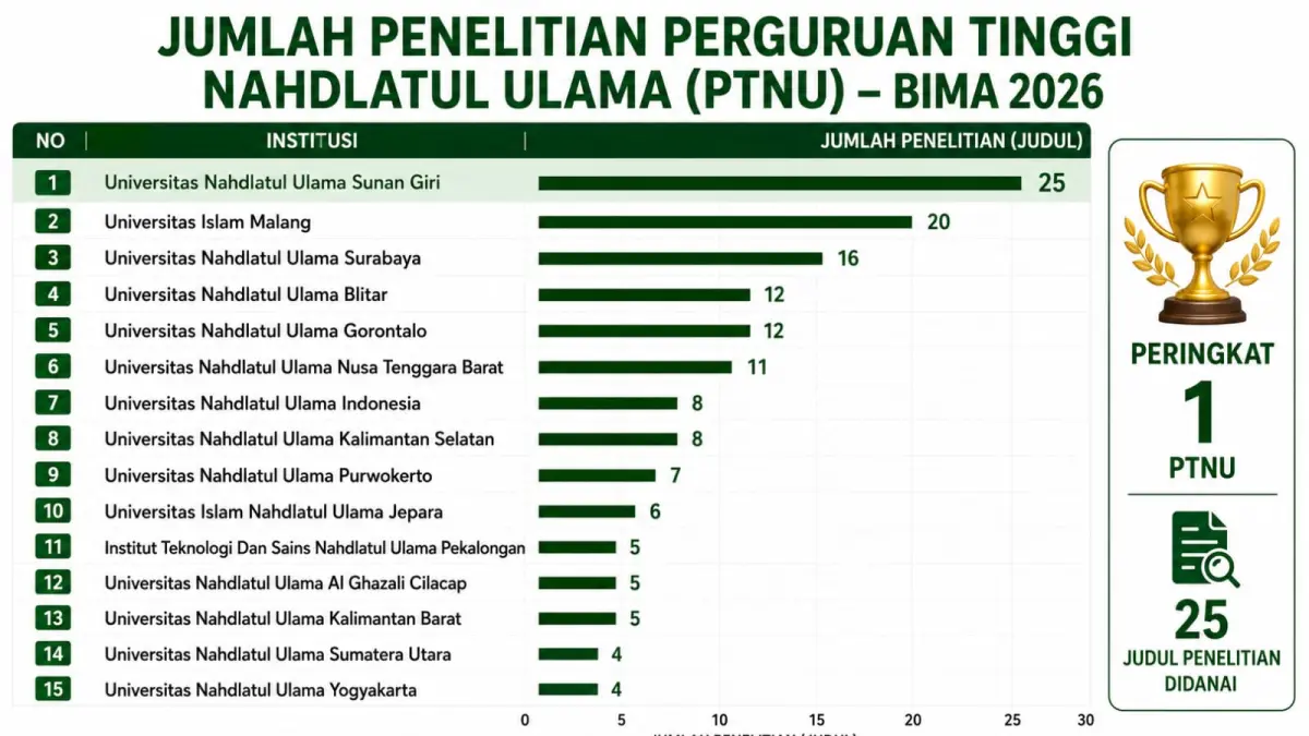 Jumlah Penelitian Perguruan Tinggi Nahdlatul Ulama (PTNU), Unugiri menduduki peringkat pertama. (ISTIMEWA) 