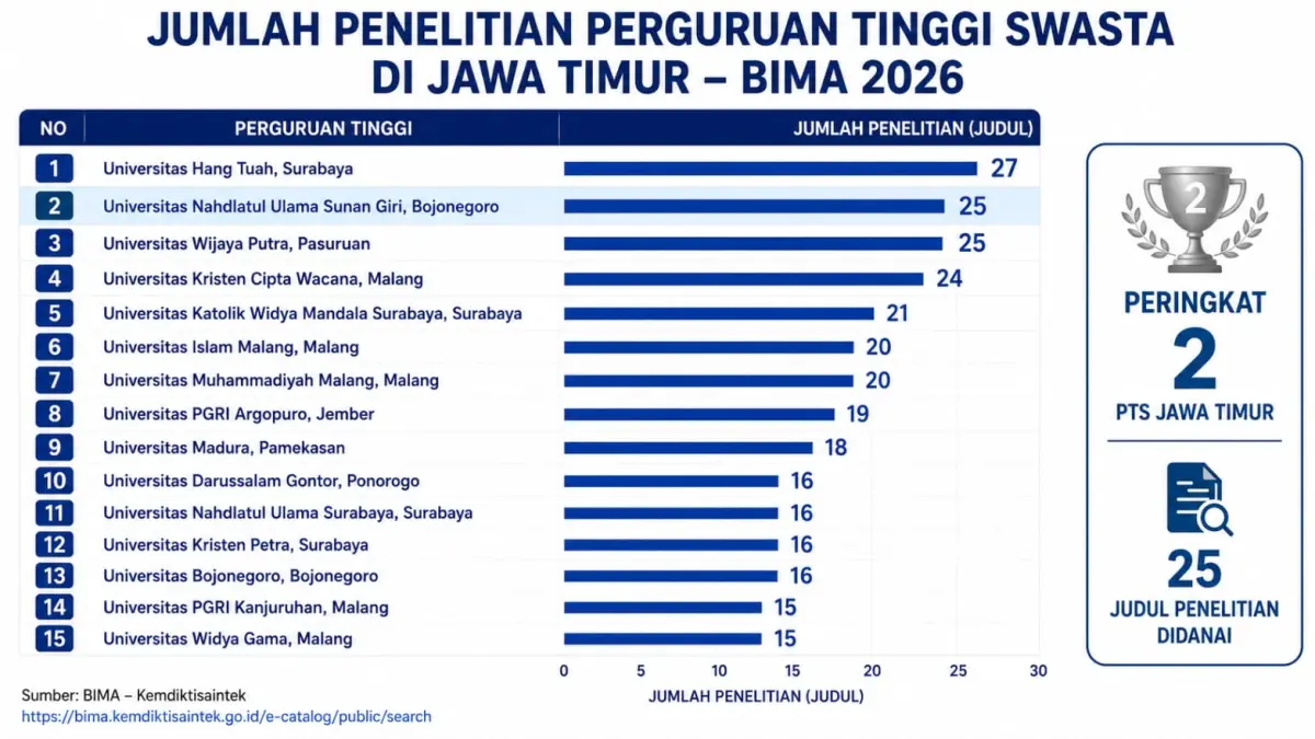 Jumlah Penelitian Perguruan Tinggi Swasta di Jawa Timur - Bima 2026. Unugiri Bojonegoro menduduki peringkat kedua. (ISTIMEWA) 