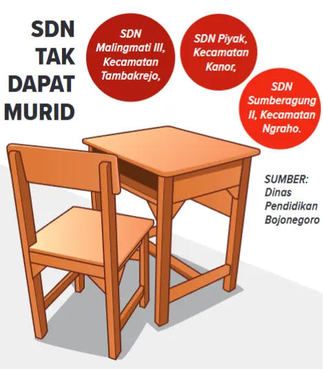 Ilustrasi dan Grafis SDN tak dapat murid. (AINUR OCHIEM/RADAR BOJONEGORO)