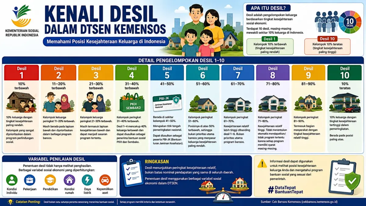 Infografis penerima manfaat desil kemensos. (ISTIMEWA/ANDHIKA FERIAWAN/RADAR BOJONEGORO)