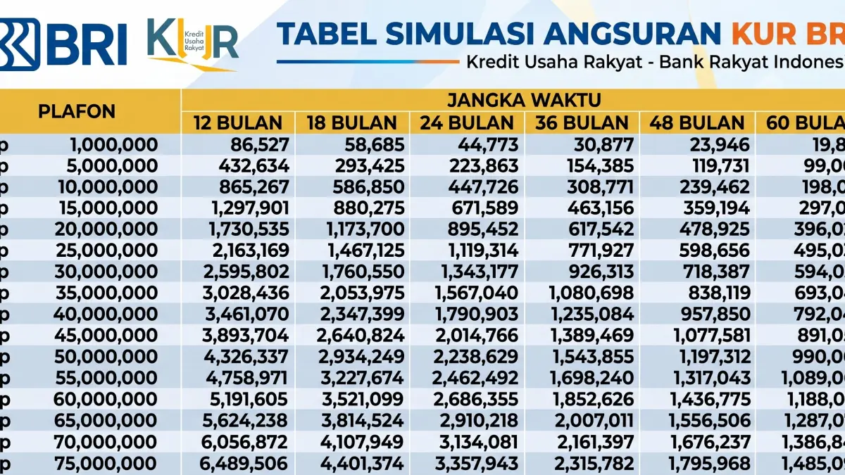 Rincian Cicilan KUR BRI Rp50 Juta Oktober Ini, Angsuran Paling Murah Mulai Rp900 Ribuan Saja!