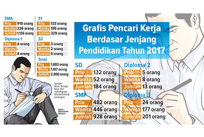 Lulusan SMA Pencari Kerja Terbanyak, Ini Alasannya