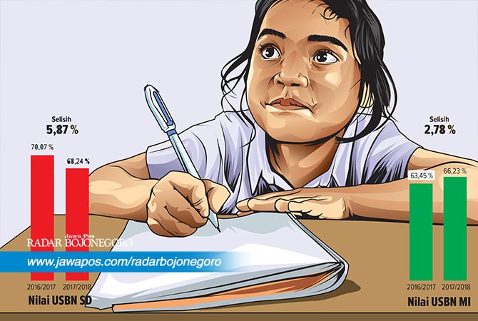 Nilai USBN SD/MI Turun