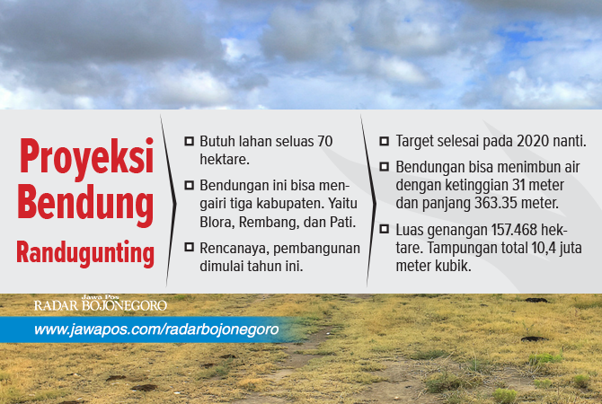 Tahap Pembebasan Lahan Bendungan