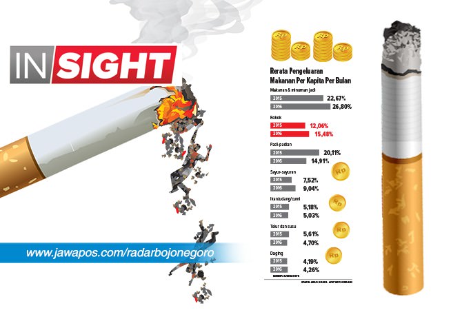 Harga Mahal Tak Ada Perda Rokok