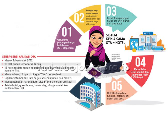 Online Travel Agent bagi Dunia Usaha Perhotelan