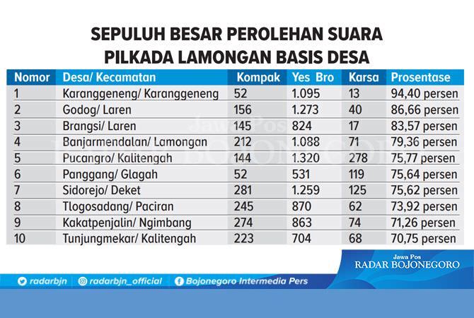 Hasil Pilkada Lamongan 2020: Kuncinya di Kecamatan Lamongan – Paciran